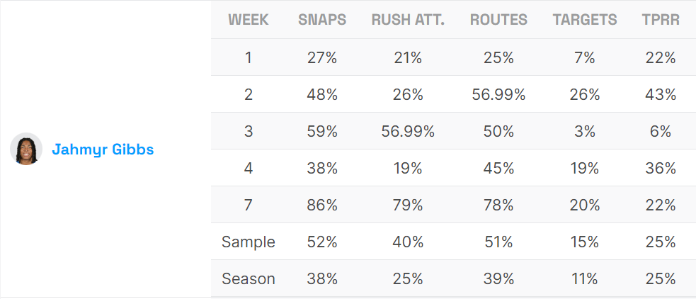 Jahmyr Gibbs Stats