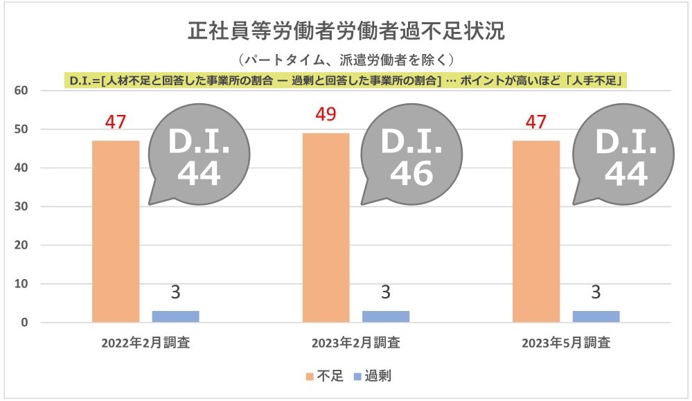 人手不足の現状