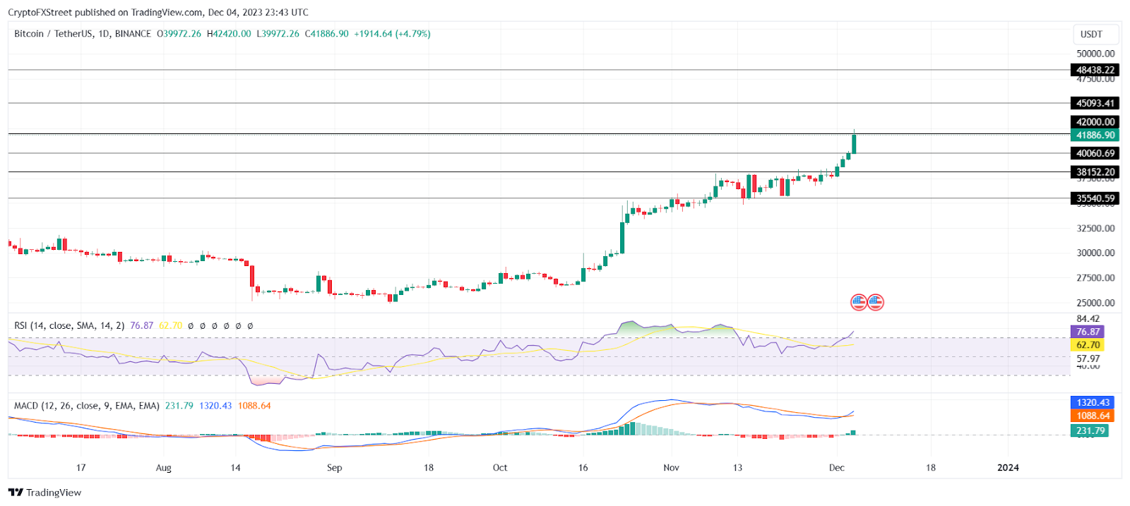 BTC/美元 1 日圖