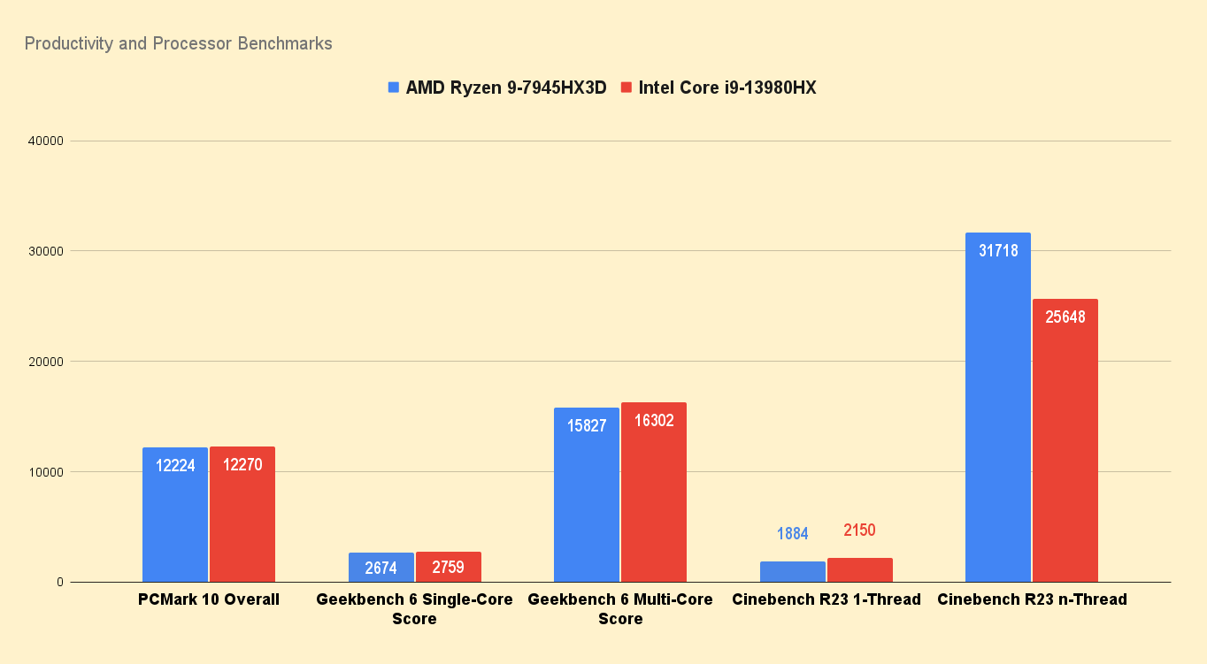 Strix SCAR 17 X3D AMD Ryzen 9 7945HX3D Performance