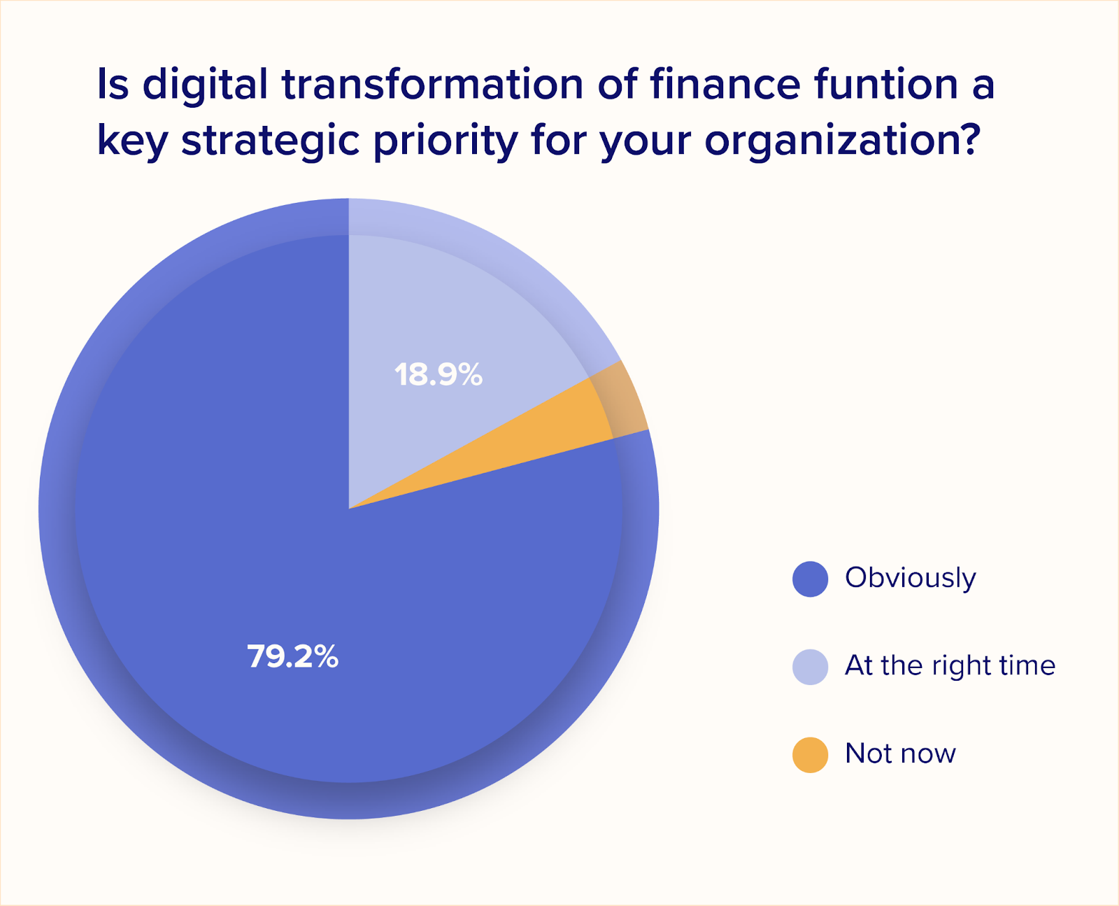 80% of finance leaders across India consider digital transformation a strategic priority