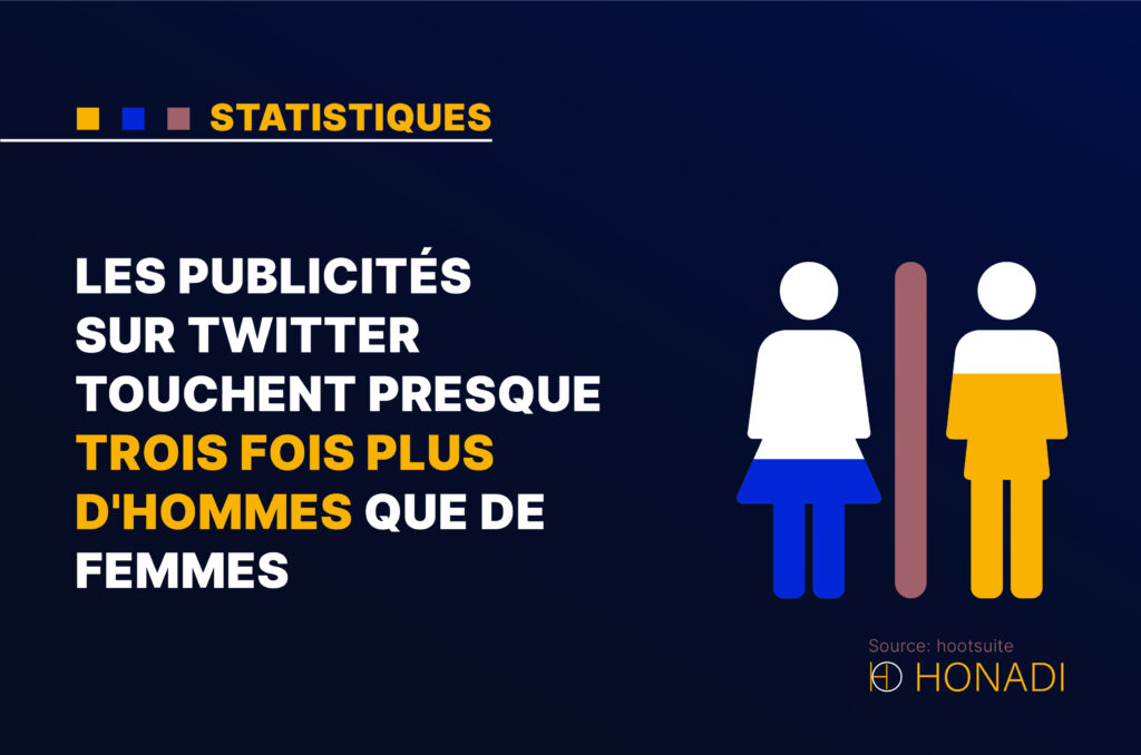 Les publicités sur Twitter touchent presque trois fois plus d'hommes que de femmes