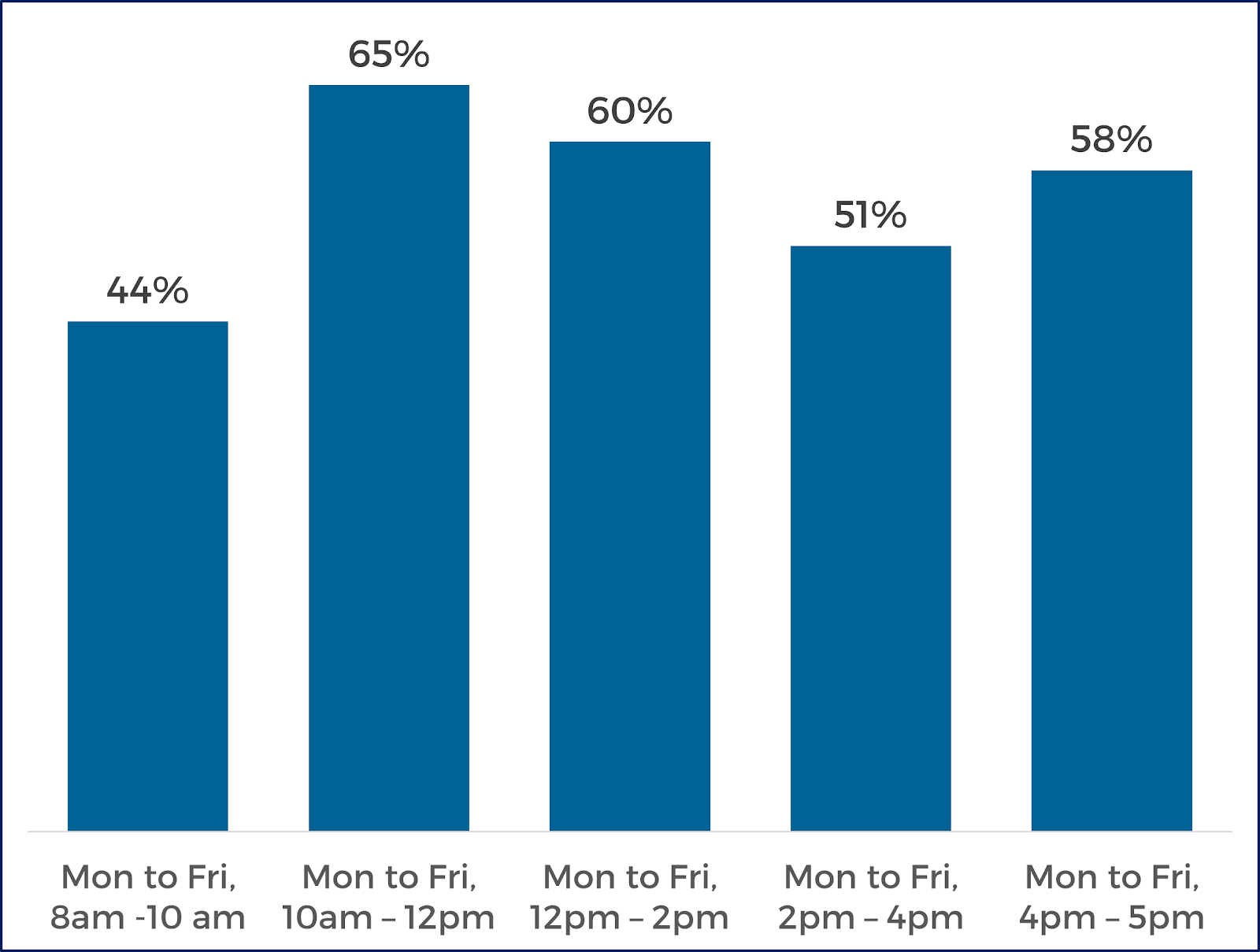 A graph showing which additional timeslots for repairs would be preferred.