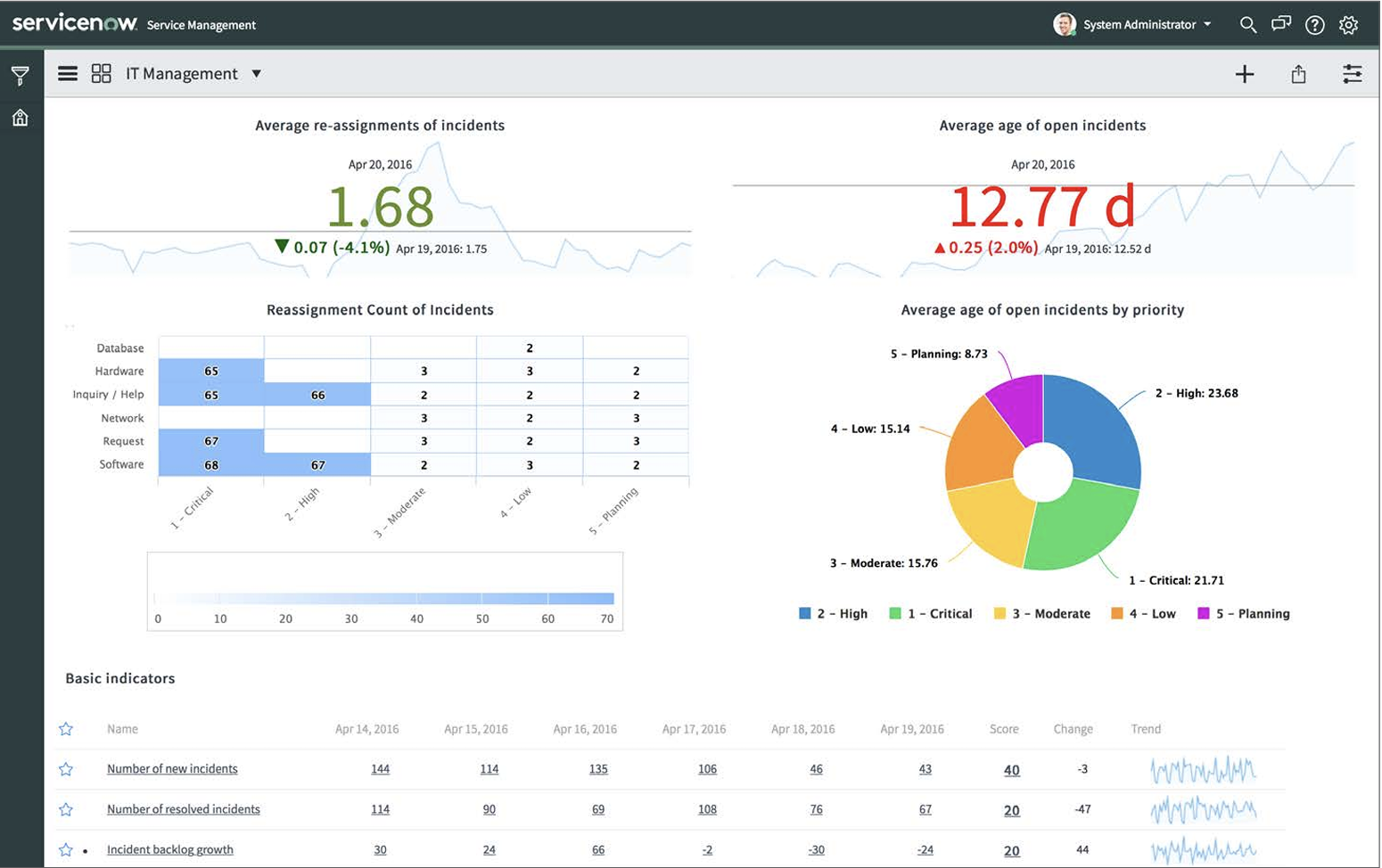 Features of ServiceNow Performance Analytics