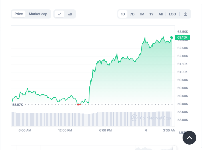 Crypto VC Surges in Q1 2024 with $2.49B Invested