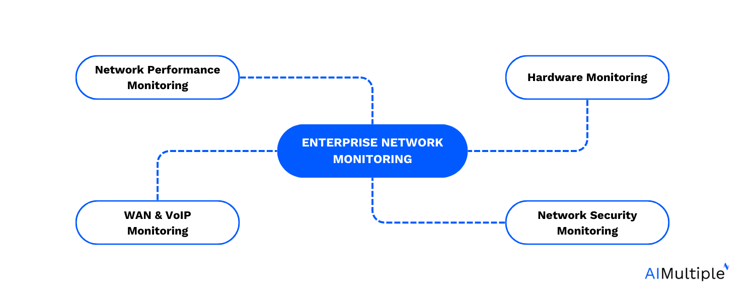 Enterprise network monitoring consists of different facets