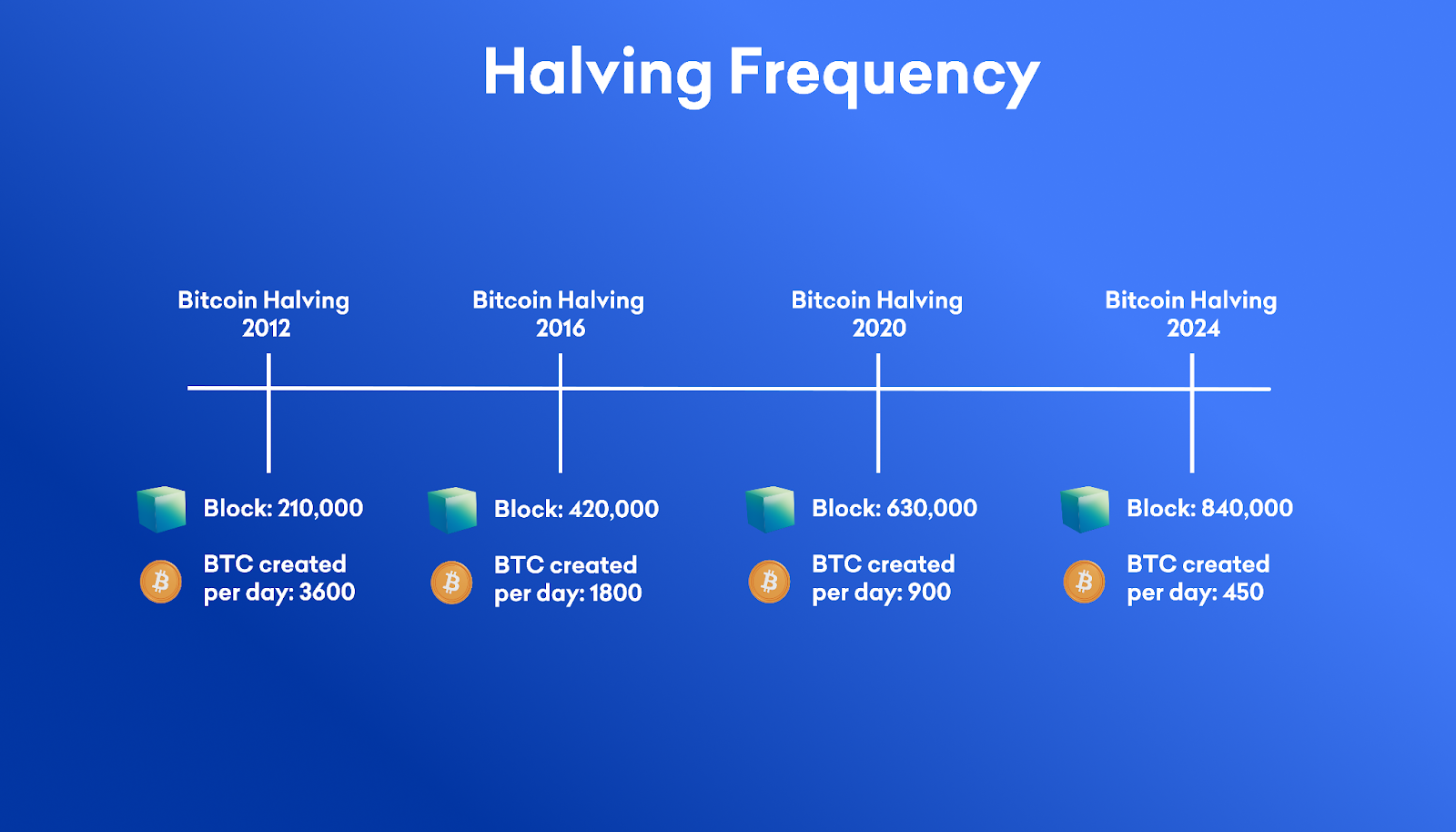 Bitcoin Halving: The Numbers That Matter