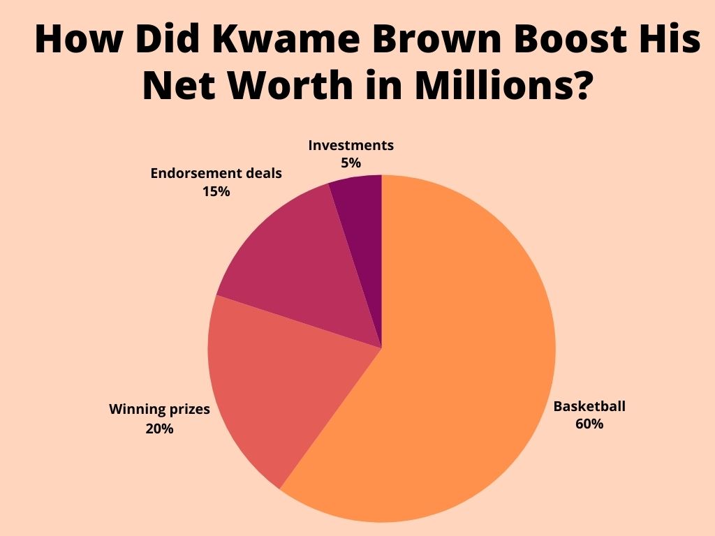 How Kwame Brown Boost His Net Worth in Millions