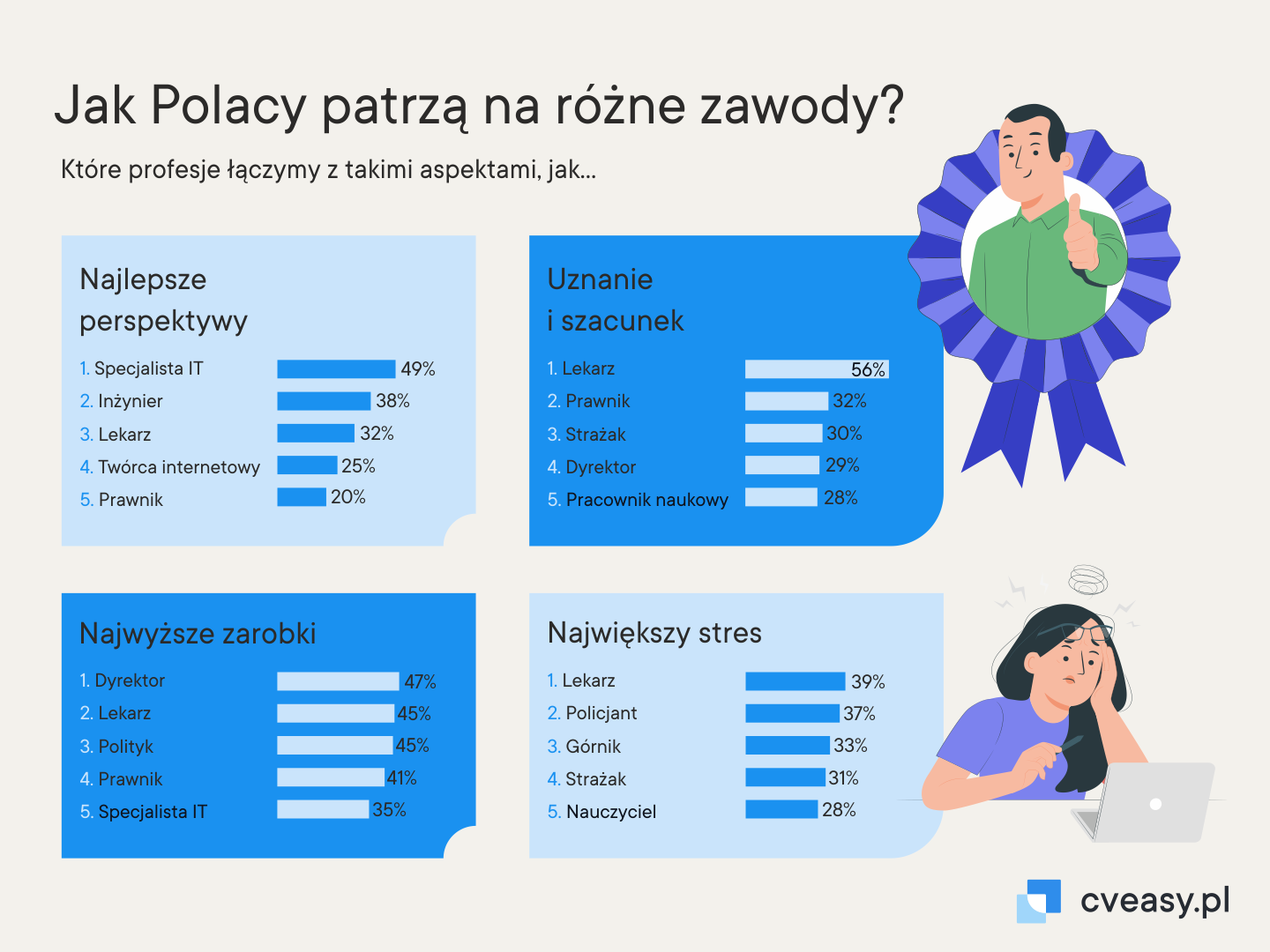 Jak Polacy patrzaa na różine zawody?