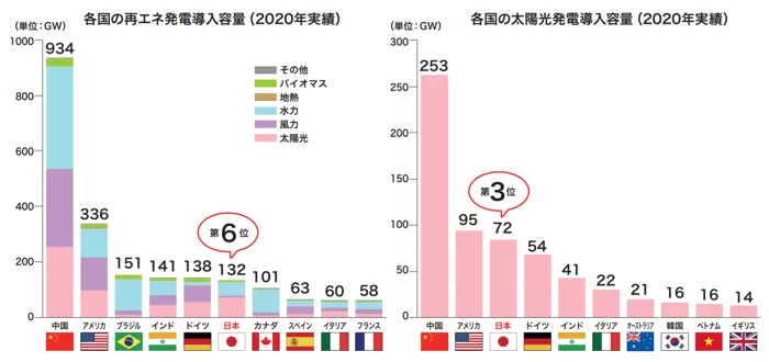 太陽光発電は日本を代表する再生可能エネルギーである。あまり知られていないが、日本の導入量は中国とアメリカに次いで世界で三番目に多い。