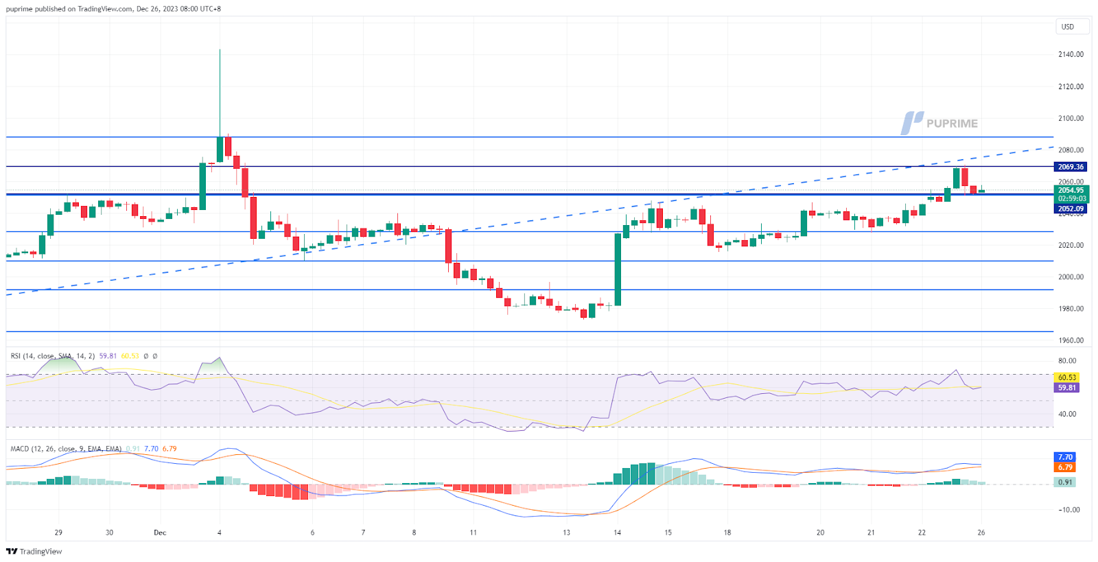 XAU/USD gold price chart 26 December 2023