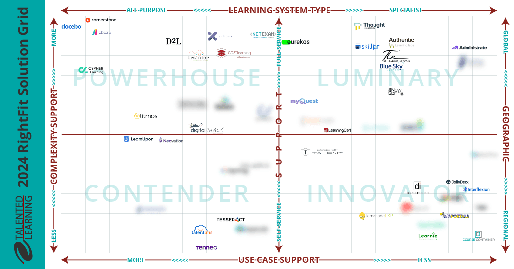 CYPHER’s powerhouse characteristics are the aspects of the CYPHER platform that fit the Talented Learning RightFit Solution Grid's powerhouse feature set