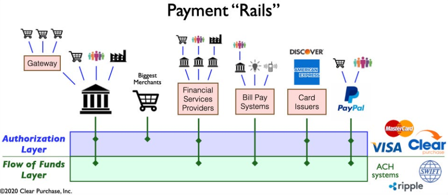 How payments rails work