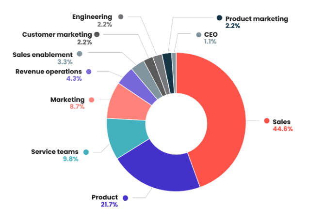 State of Customer Success 2023 Report