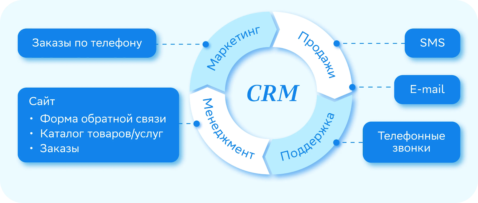 Элементы CRM-системы