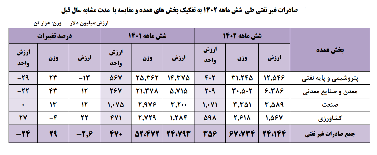 تجویز نسخه کاهش ارزش ریال برای افزایش صادرات!