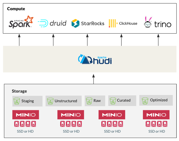 Modern Datalakes with Hudi, MinIO, and HMS