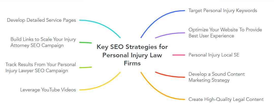 Key SEO Strategies for Personal Injury Law Firms
