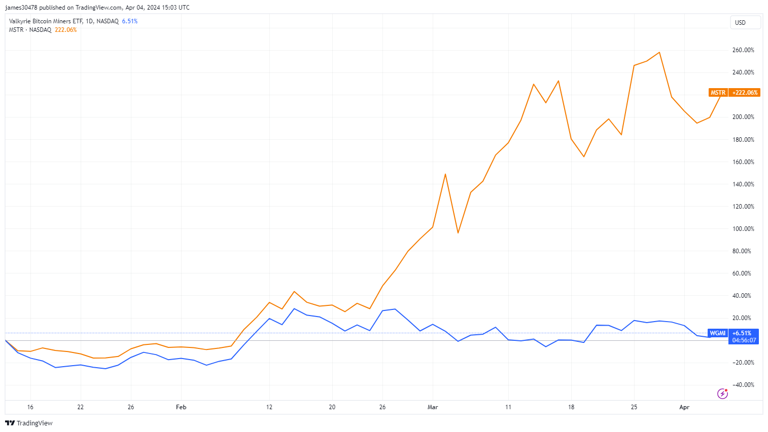 Kể từ ngày 11 tháng 1: WGMI VS MSTR: (Nguồn: TradingView)