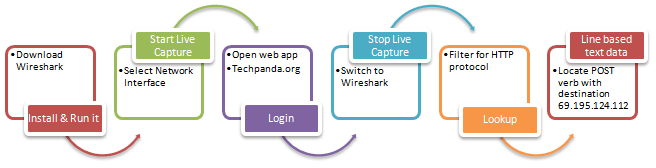 Olfateando la red usando Wireshark