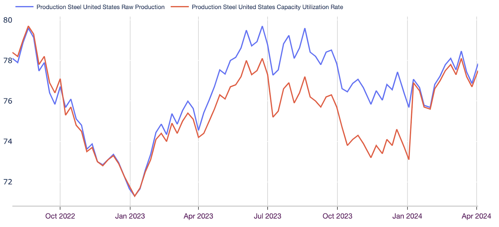 raw steel production in correlation to the capacity utilization rate in the U.S.