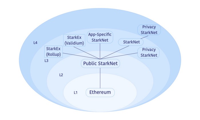 Diagramme de l'écosystème en couches de StarkWare.
