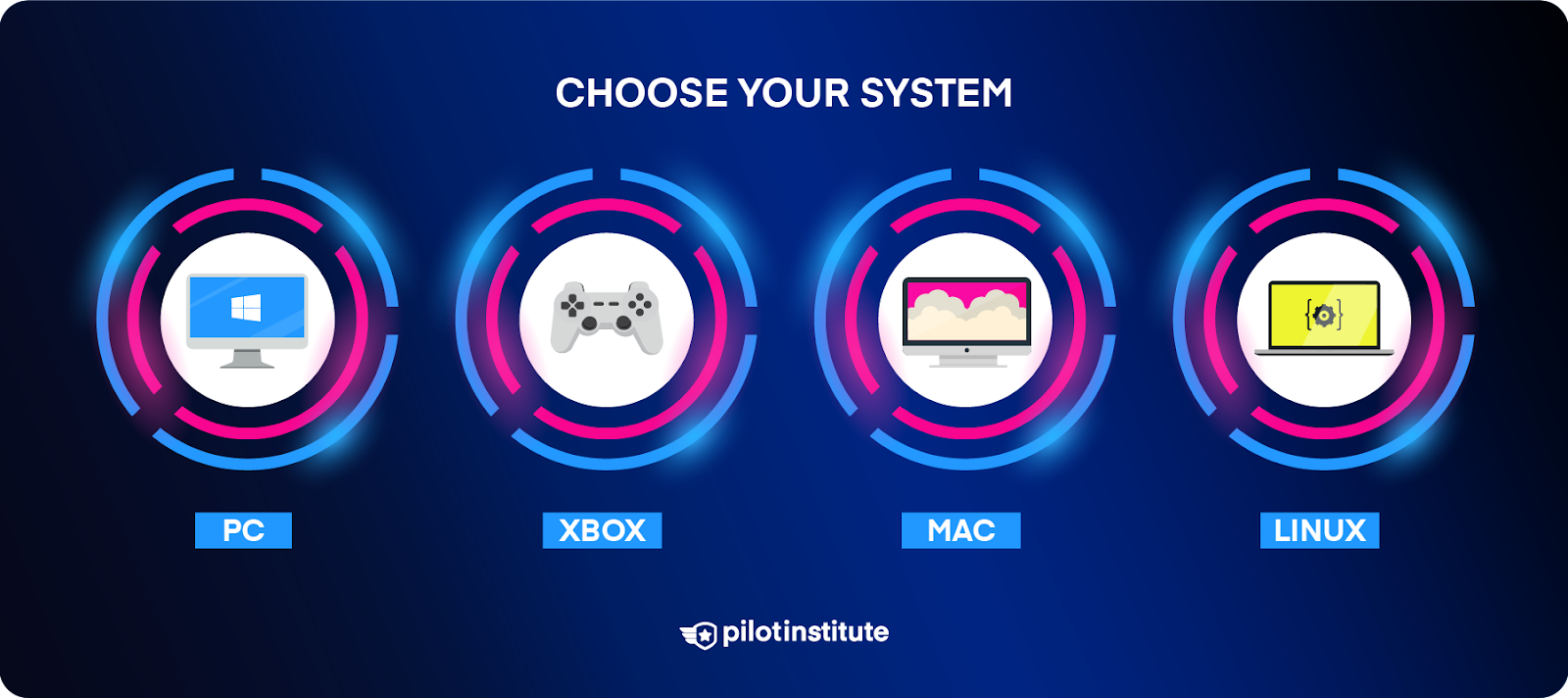 Infographic depicting PC, Xbox, Mac, and Linux systems.