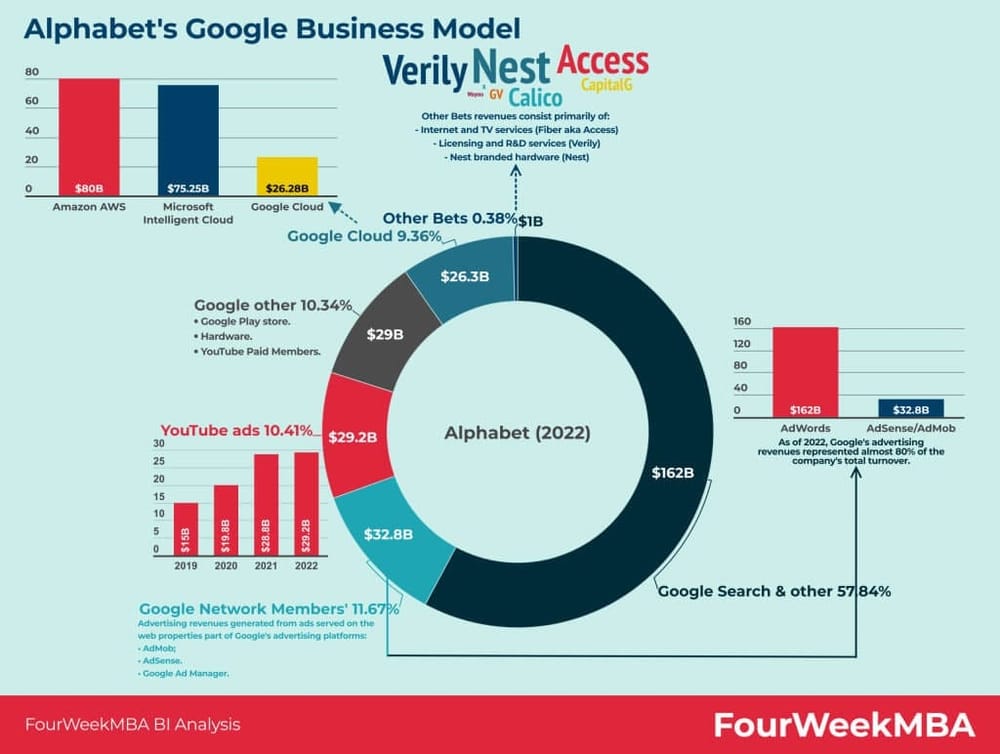 Revenus de Google par source, https://fourweekmba.com/google-revenue-breakdown/