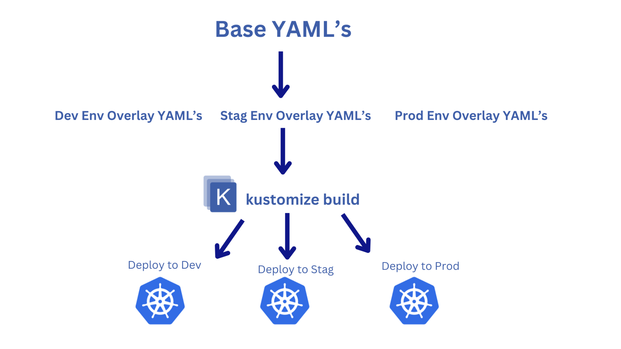 Kubernetes Kustomize Tutorial with Examples 2