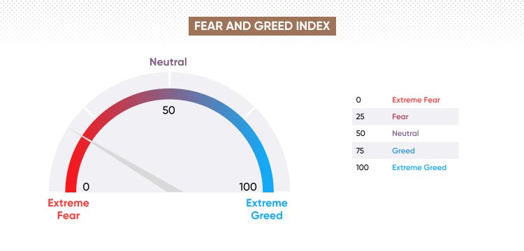 Fear and Greed Index historical data shows extreme fear during the March 2020 pandemic-induces market crash.