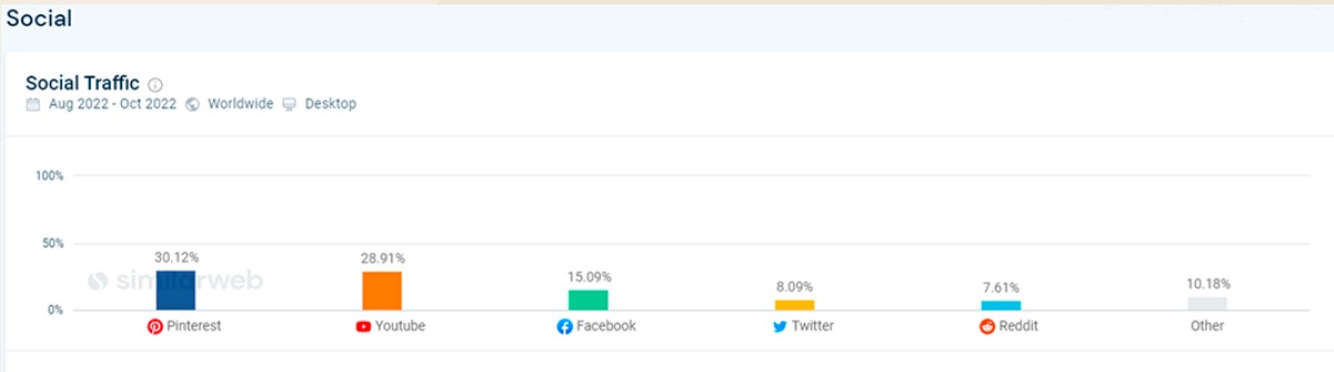 traffic statistics from social networks