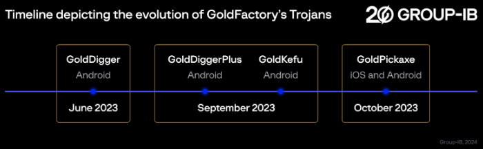 Timeline of GoldFactory’s Trojans