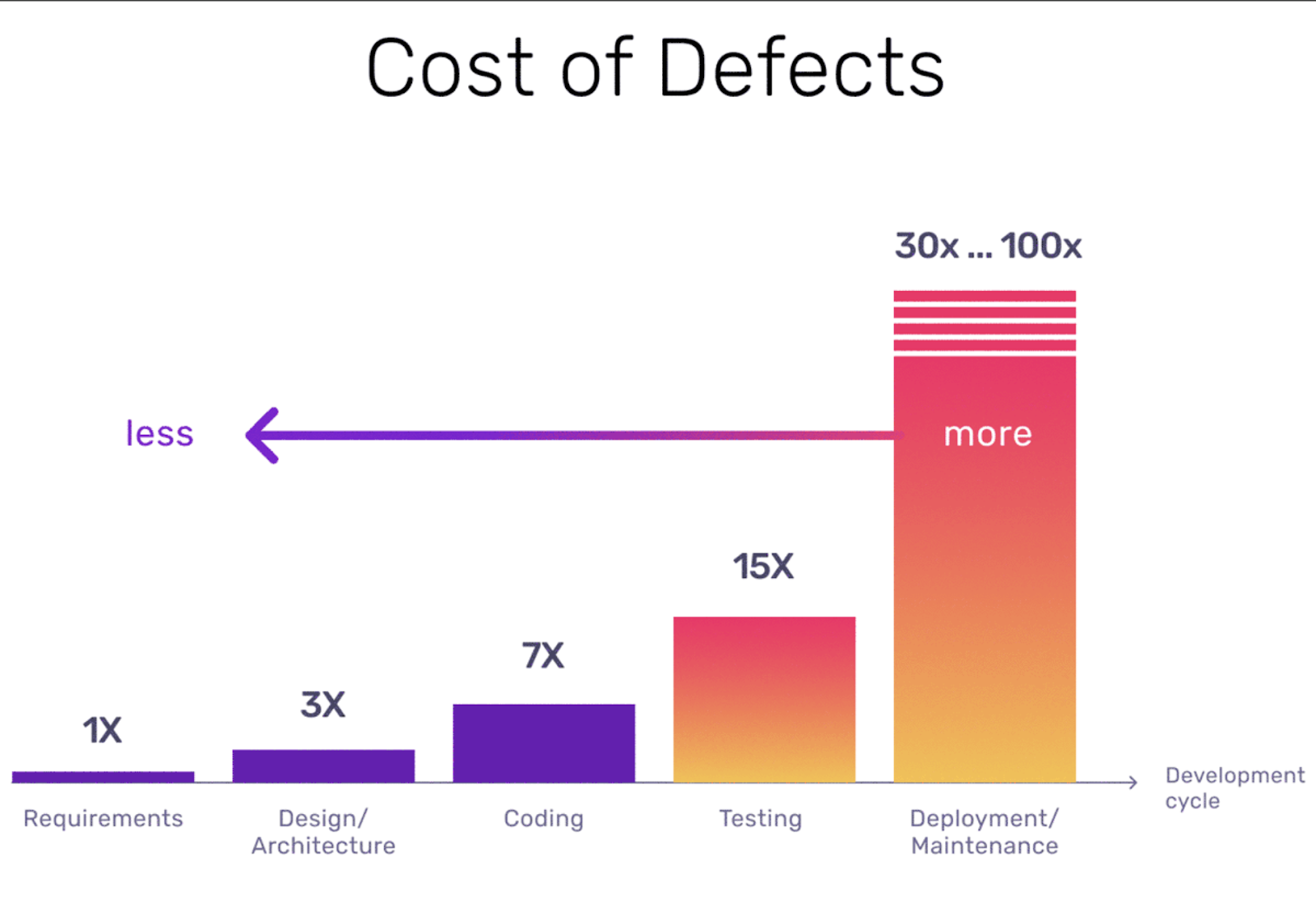 The cost of finding bugs