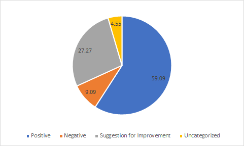 Categorization of comments/suggestions of participants on user tour