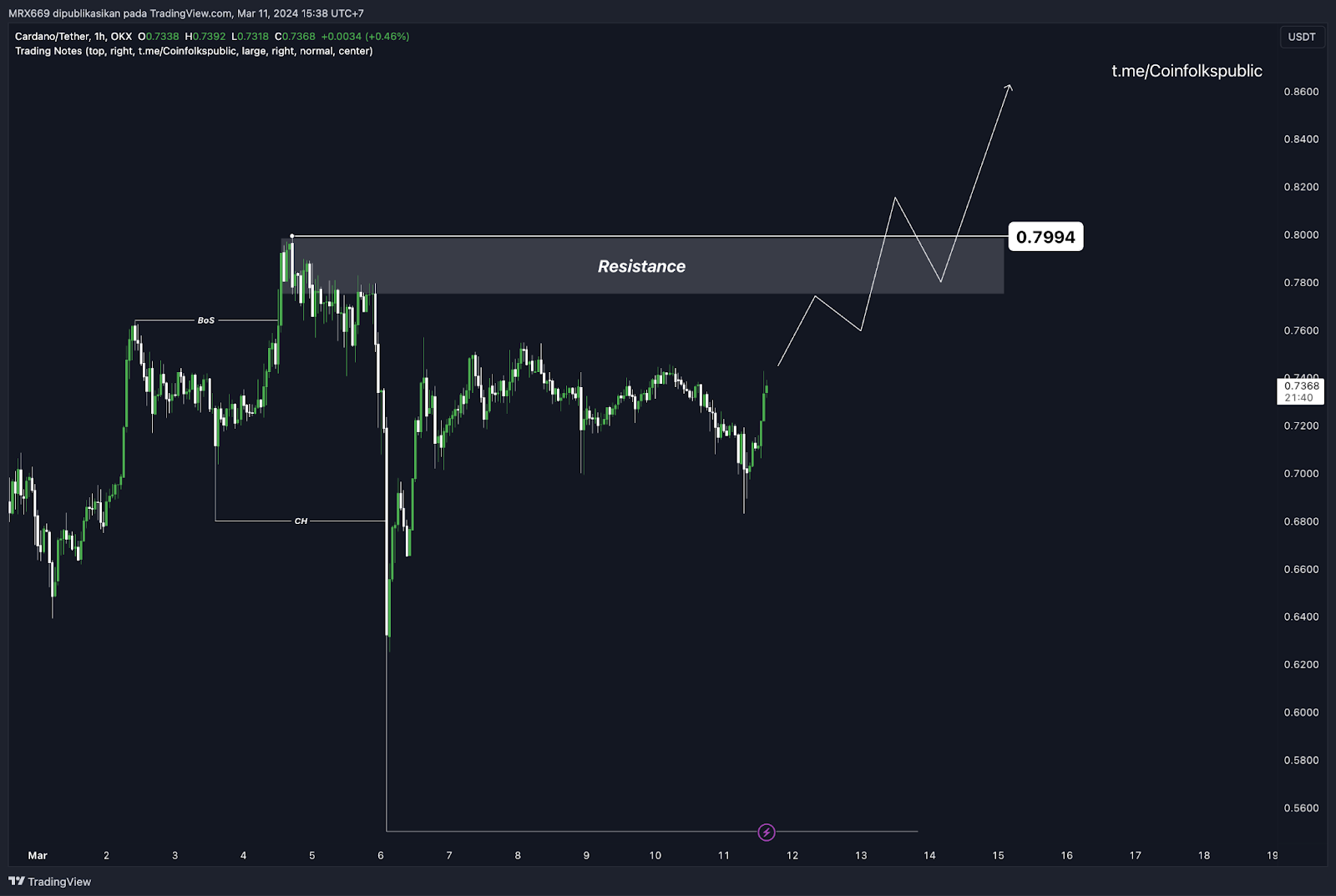 Weekly Crypto Market Outlook (12 Maret 2024)