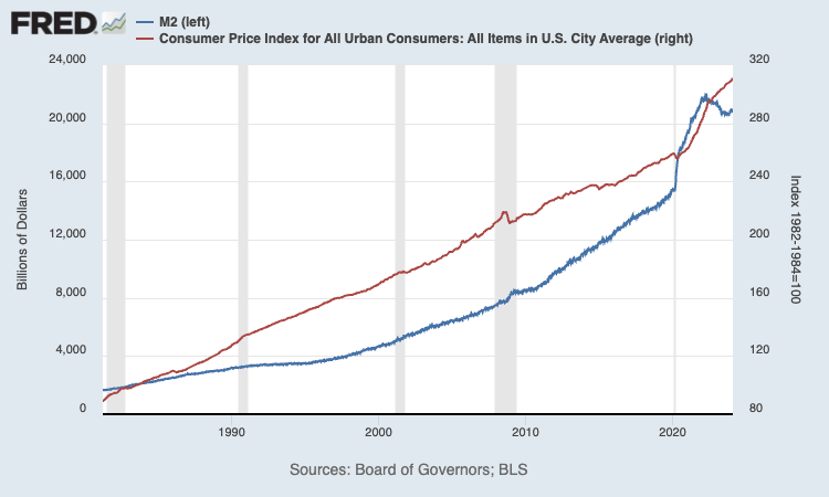 FRED M2 & CPI Chart