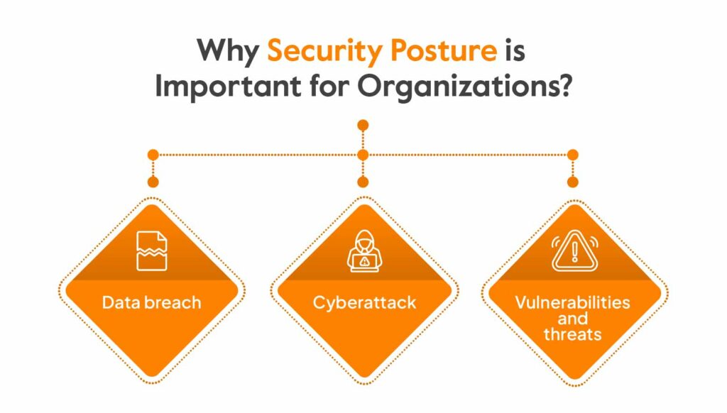 importance of Security Posture