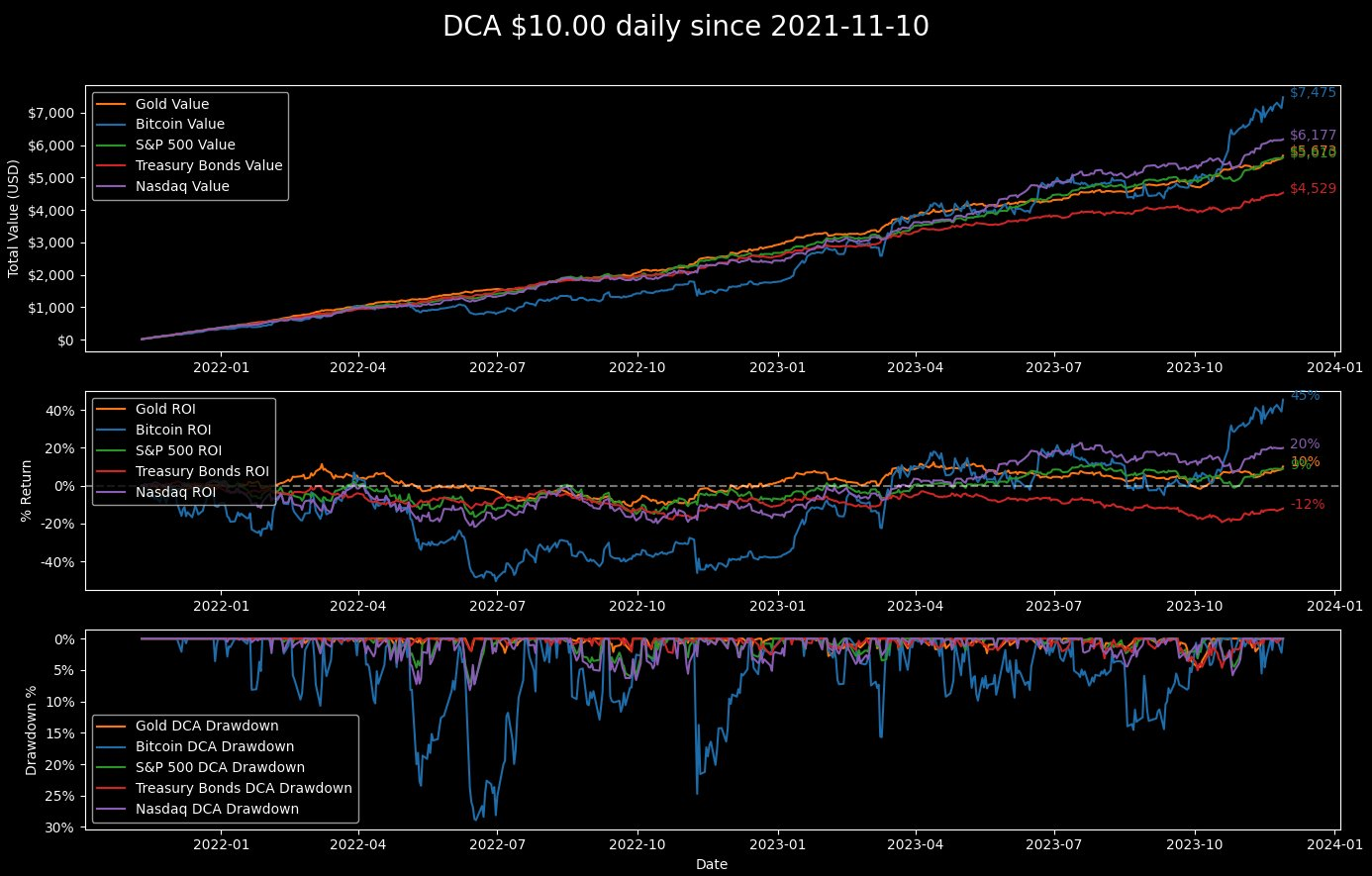 Chart representing returns from Dollar-Cost Averaging daily across various asset classes. By Dylan LeClair on X.
