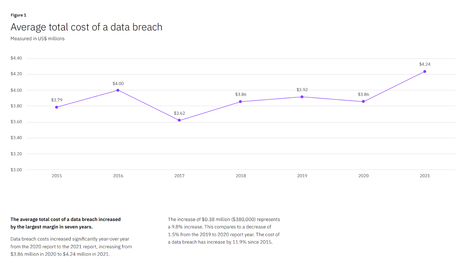 A graph showing the average total cost of a data breach.