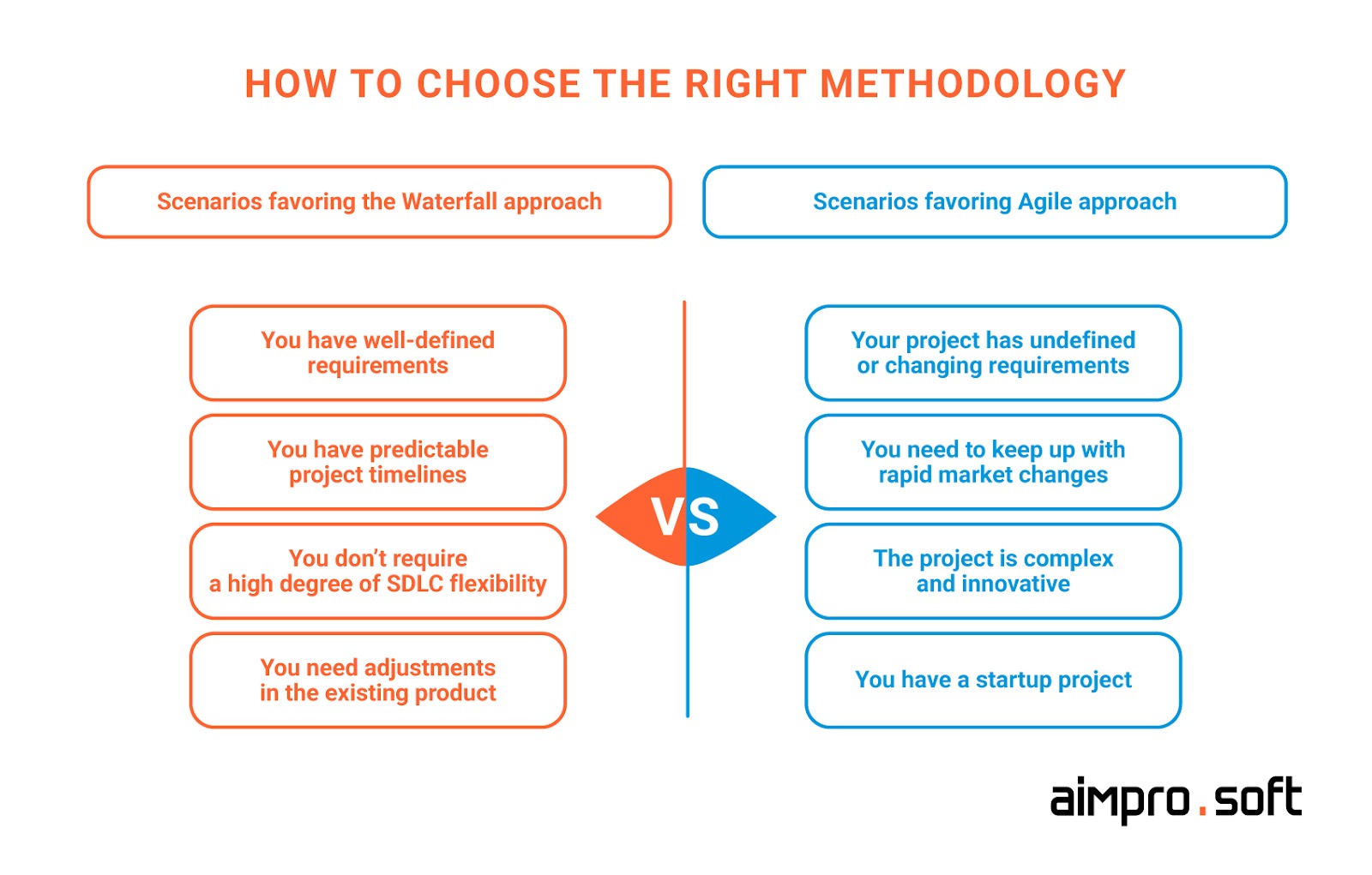 How to choose the right software development methodology