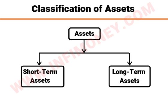 asset classification balance sheet analysis