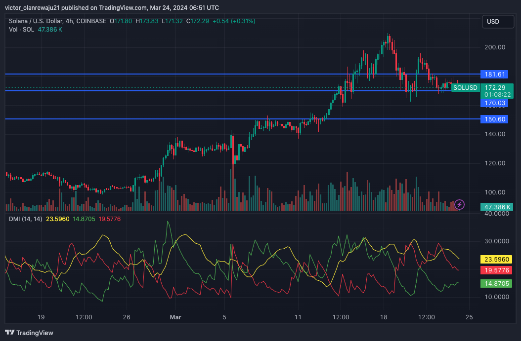 SOL/USD 4-Hour Chart (Source: TradingView)