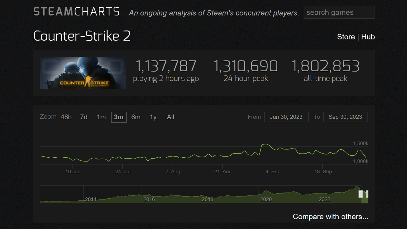 CS2 Steam Charts