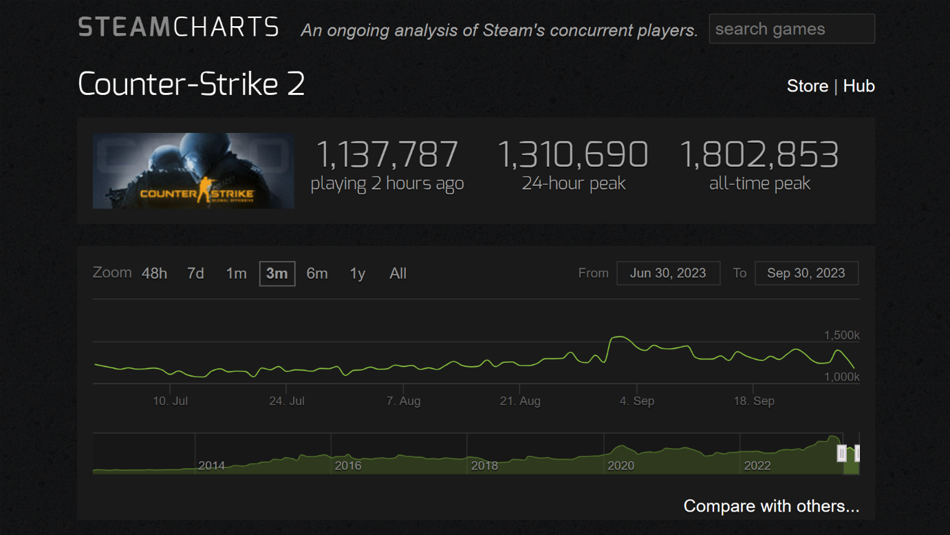 Here's all we know about CS Rating and CS2 leaderboards