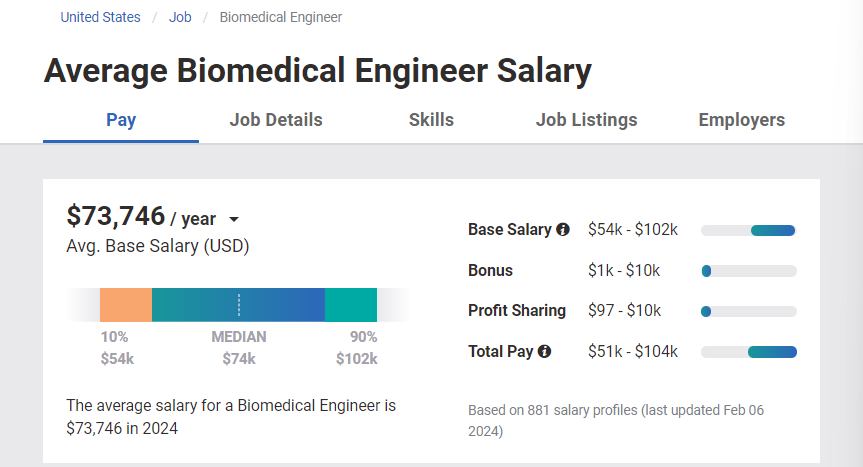 Average Biomedical Engineer Salary