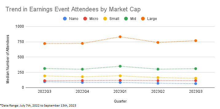 Trend in Earnings event attendees by market cap