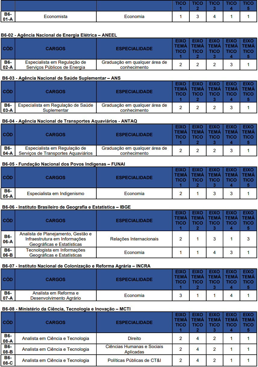 Concurso Nacional Unificado (CPNU) tem editais publicados. Confira os detalhes do Edital do Bloco 6 (Setores Econômicos e Regulação)