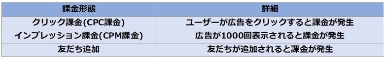 LINE広告の課金形態