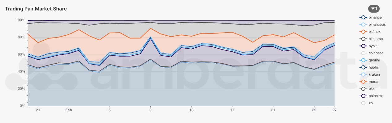 Amberdata API Trading Pair Market Share for BTC_USD by CEX. Binance, BinanceUS, Bitfinex, Bitstamp, Bybit, Coinbase, Gemini, Huobi, Kraken, MEXC, Poloniex