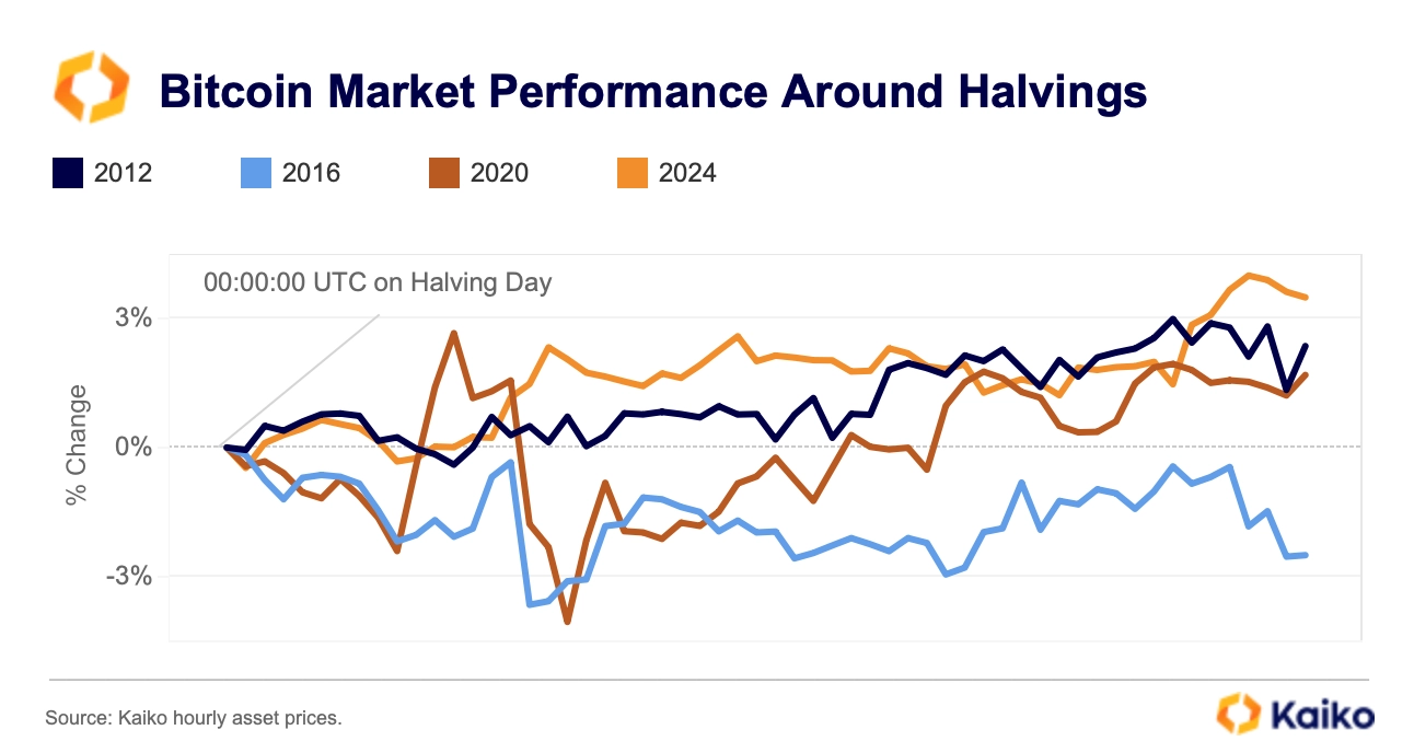 chart showing Bitcoin market performance around halvings by kaiko